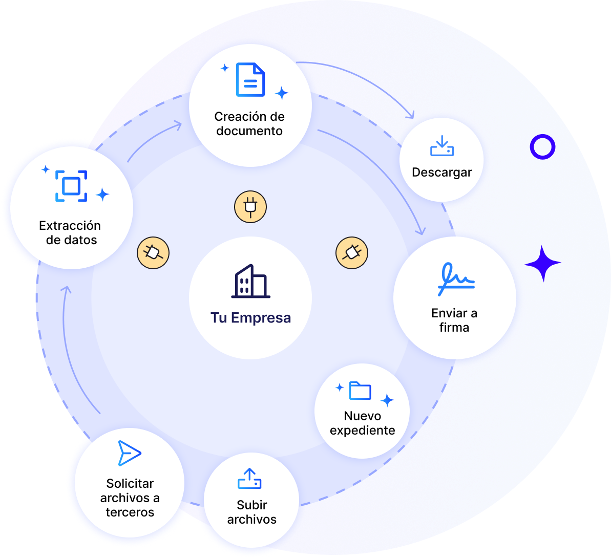Diagrama de ecosistema Legalario mostrando integración de módulos